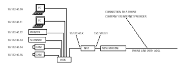小辦公室一般使用ADSL方式連接到Internet